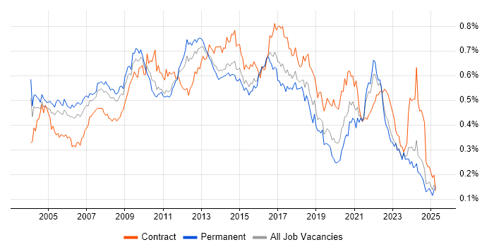 Job vacancy trend for Publishing in the UK excluding London Job vacancy trend for Publishing in the UK excluding London