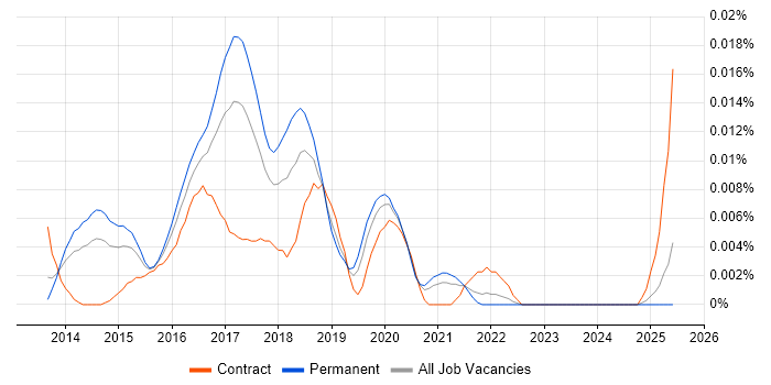 Job vacancy trend for Pug in the UK excluding London