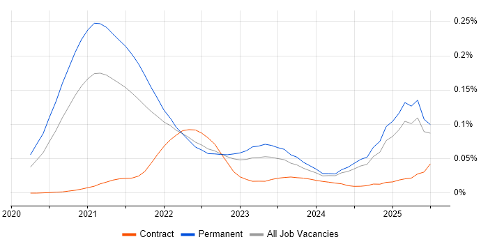 Job vacancy trend for Pulumi in the UK excluding London
