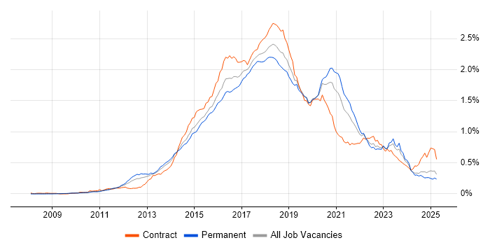 Job vacancy trend for Puppet in the UK excluding London Job vacancy trend for Puppet in the UK excluding London