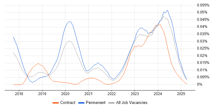 Job vacancy trend for Purple Team in the UK excluding London Job vacancy trend for Purple Team in the UK excluding London
