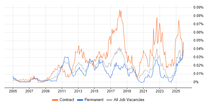 PuTTY job vacancy trend in the UK excluding London