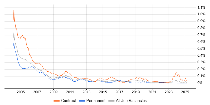 Job vacancy trend for PVCS in the UK excluding London