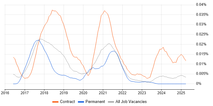 Job vacancy trend for PyCharm in the UK excluding London Job vacancy trend for PyCharm in the UK excluding London