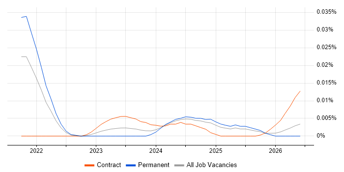 pydantic job vacancy trend in the UK excluding London
