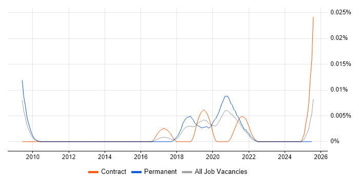 Job vacancy trend for Pylint in the UK excluding London Job vacancy trend for Pylint in the UK excluding London