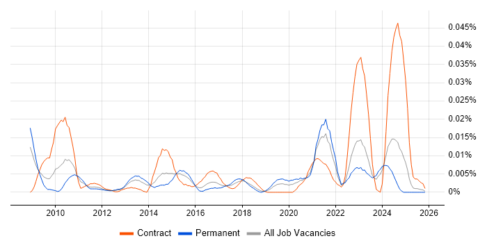 PyQt job vacancy trend in the UK excluding London