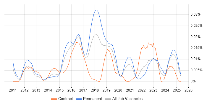 Job vacancy trend for Pyramid in the UK excluding London Job vacancy trend for Pyramid in the UK excluding London