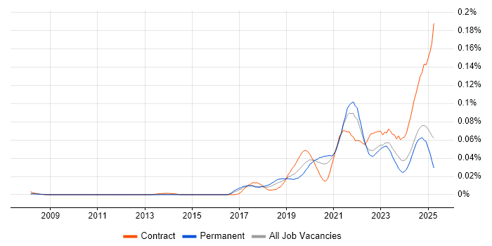 Job vacancy trend for pytest in the UK excluding London Job vacancy trend for pytest in the UK excluding London