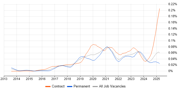 Job vacancy trend for Python Data Engineer in the UK excluding London