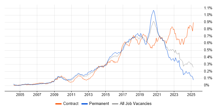Job vacancy trend for Python Developer in the UK excluding London Job vacancy trend for Python Developer in the UK excluding London