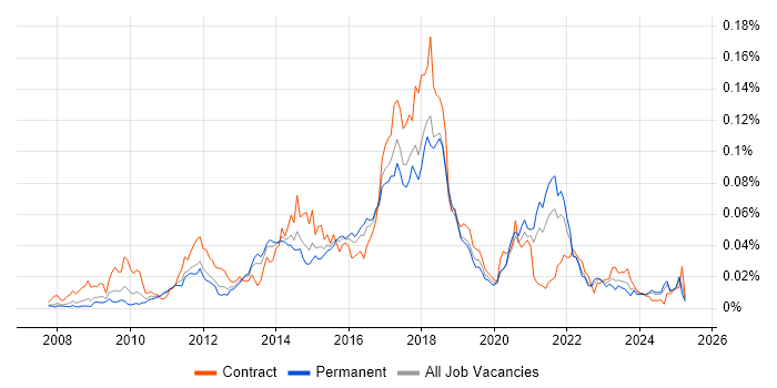 Job vacancy trend for Python/Django Developer in the UK excluding London