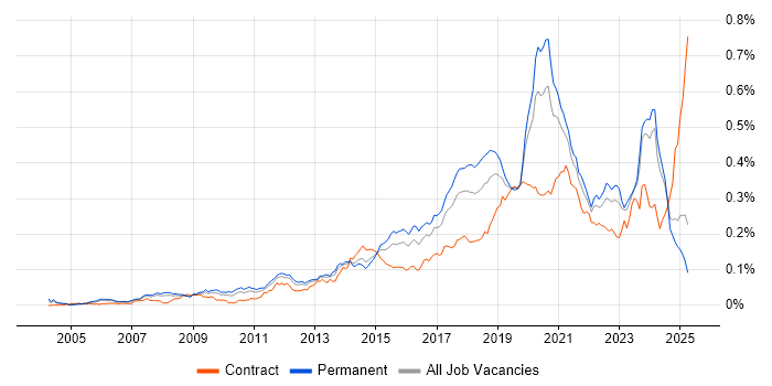 Job vacancy trend for Python Engineer in the UK excluding London Job vacancy trend for Python Engineer in the UK excluding London