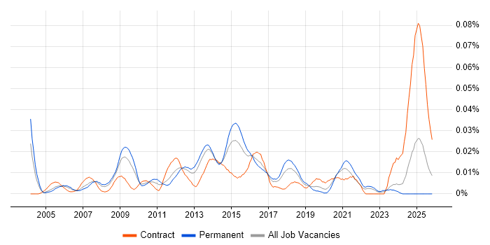 Python Programmer job vacancy trend in the UK excluding London