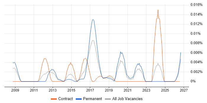 Python Software Architect job vacancy trend in the UK excluding London