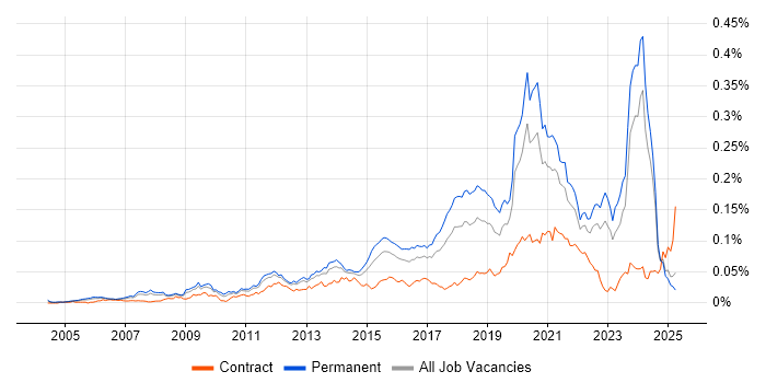 Job vacancy trend for Python Software Engineer in the UK excluding London