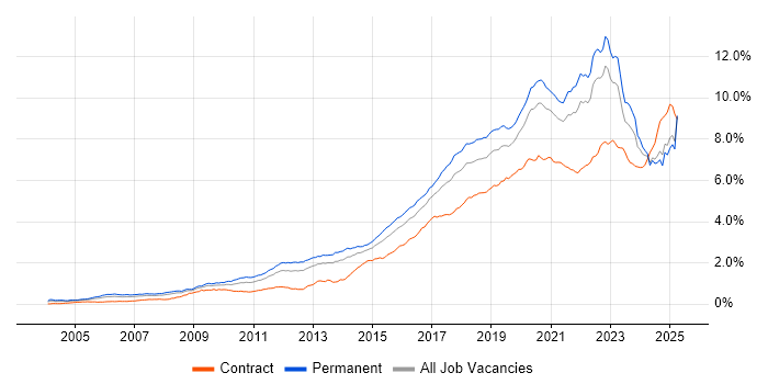 Job vacancy trend for Python in the UK excluding London