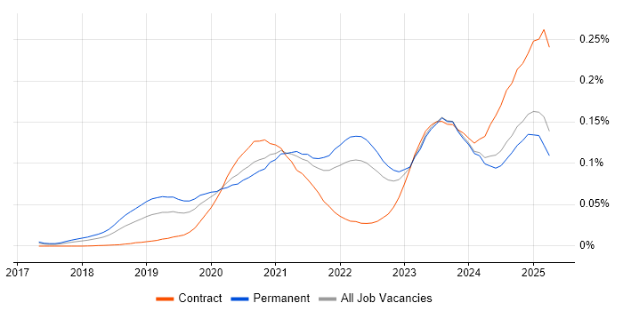 Job vacancy trend for PyTorch in the UK excluding London Job vacancy trend for PyTorch in the UK excluding London