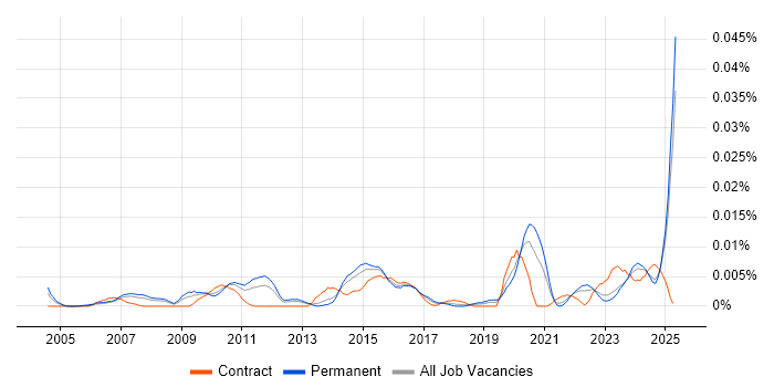Job vacancy trend for Q-Pulse in the UK excluding London Job vacancy trend for Q-Pulse in the UK excluding London