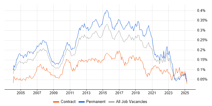 Job vacancy trend for QA Analyst in the UK excluding London Job vacancy trend for QA Analyst in the UK excluding London