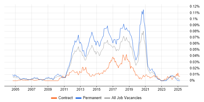 Job vacancy trend for QA Automation Analyst in the UK excluding London Job vacancy trend for QA Automation Analyst in the UK excluding London
