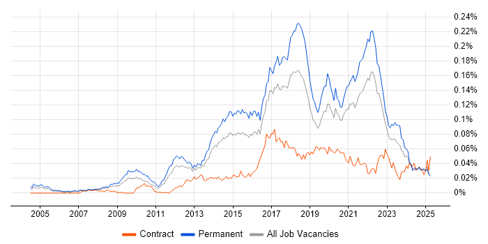Job vacancy trend for QA Automation Engineer in the UK excluding London
