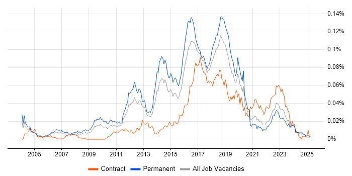 Job vacancy trend for QA Automation Tester in the UK excluding London Job vacancy trend for QA Automation Tester in the UK excluding London