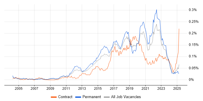 Job vacancy trend for QA Automation in the UK excluding London