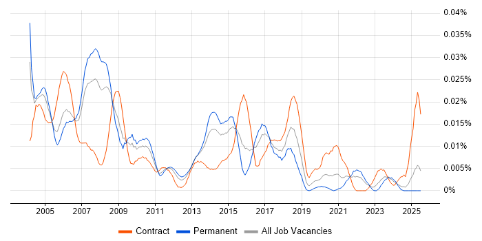 Job vacancy trend for QA Consultant in the UK excluding London Job vacancy trend for QA Consultant in the UK excluding London