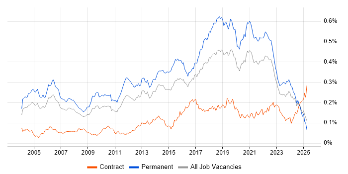 Job vacancy trend for QA Engineer in the UK excluding London