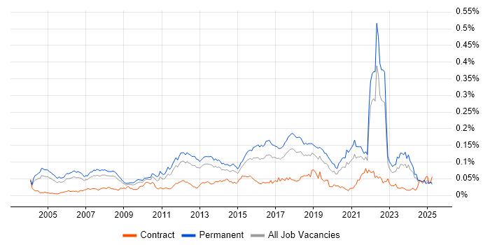 Job vacancy trend for QA Leader in the UK excluding London Job vacancy trend for QA Leader in the UK excluding London