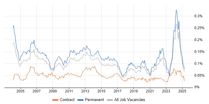 Job vacancy trend for QA Manager in the UK excluding London Job vacancy trend for QA Manager in the UK excluding London