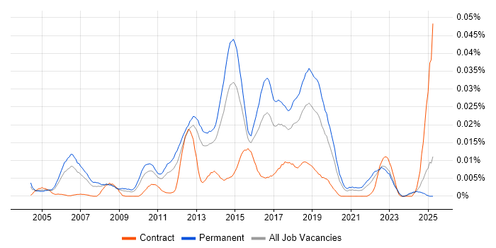 Job vacancy trend for QA Manual Tester in the UK excluding London