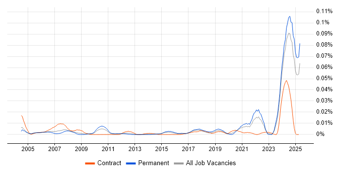 Job vacancy trend for QA Officer in the UK excluding London Job vacancy trend for QA Officer in the UK excluding London