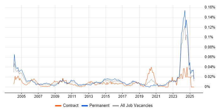 Job vacancy trend for QA Specialist in the UK excluding London Job vacancy trend for QA Specialist in the UK excluding London