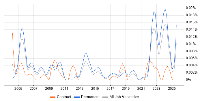 Job vacancy trend for QA Technician in the UK excluding London