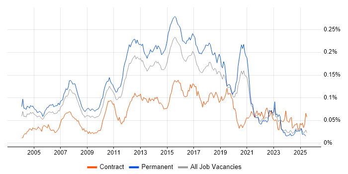 Job vacancy trend for QA Test Analyst in the UK excluding London