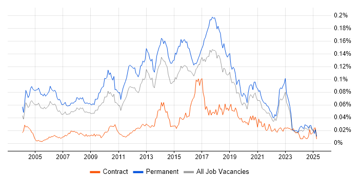 Job vacancy trend for QA Test Engineer in the UK excluding London