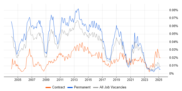 Job vacancy trend for QA Test Manager in the UK excluding London Job vacancy trend for QA Test Manager in the UK excluding London