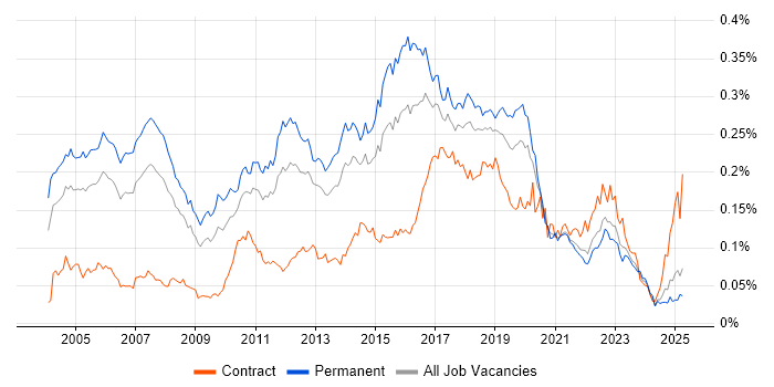 Job vacancy trend for QA Tester in the UK excluding London Job vacancy trend for QA Tester in the UK excluding London