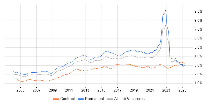 Job vacancy trend for QA in the UK excluding London