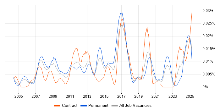 Job vacancy trend for QAD in the UK excluding London Job vacancy trend for QAD in the UK excluding London