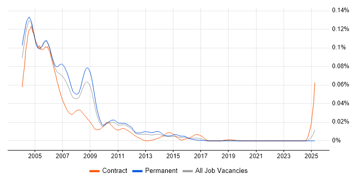 Job vacancy trend for QARun in the UK excluding London Job vacancy trend for QARun in the UK excluding London