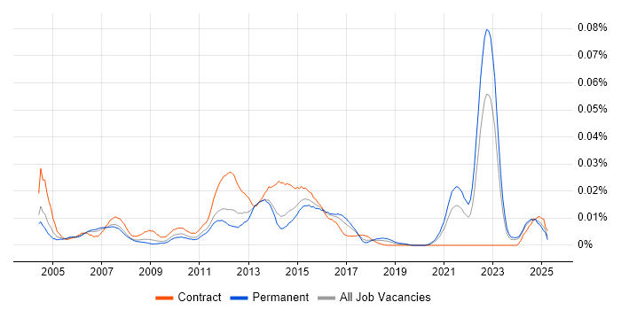Job vacancy trend for QC Analyst in the UK excluding London Job vacancy trend for QC Analyst in the UK excluding London