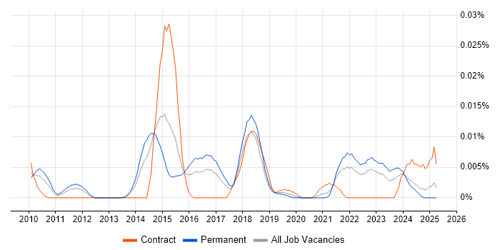 Job vacancy trend for QEMU in the UK excluding London Job vacancy trend for QEMU in the UK excluding London