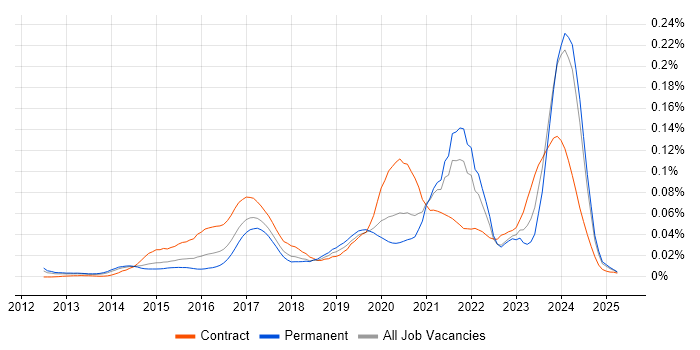 Job vacancy trend for QGIS in the UK excluding London Job vacancy trend for QGIS in the UK excluding London