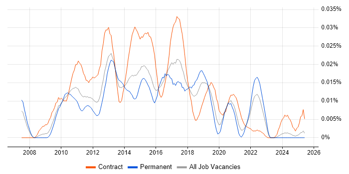 Job vacancy trend for Qlik Consultant in the UK excluding London Job vacancy trend for Qlik Consultant in the UK excluding London