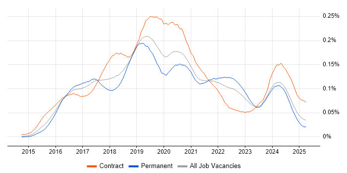 Job vacancy trend for Qlik Sense in the UK excluding London Job vacancy trend for Qlik Sense in the UK excluding London