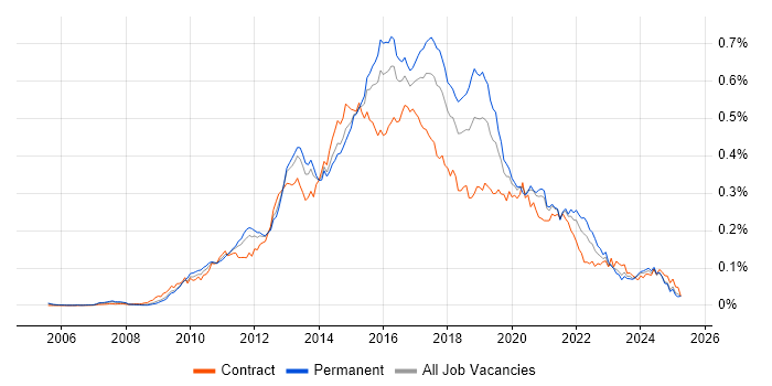 Job vacancy trend for QlikView in the UK excluding London
