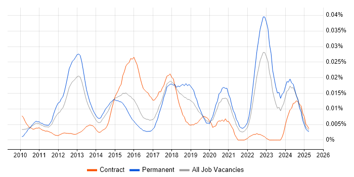 Job vacancy trend for QML in the UK excluding London Job vacancy trend for QML in the UK excluding London